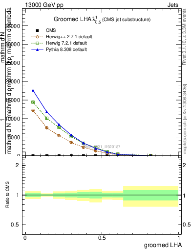 Plot of j.lha.g in 13000 GeV pp collisions