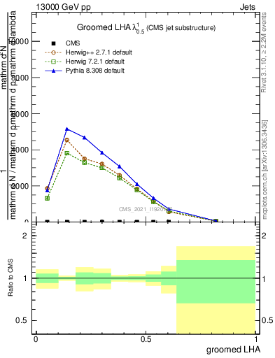 Plot of j.lha.g in 13000 GeV pp collisions