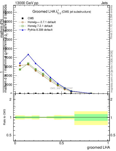 Plot of j.lha.g in 13000 GeV pp collisions