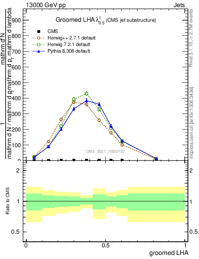 Plot of j.lha.g in 13000 GeV pp collisions