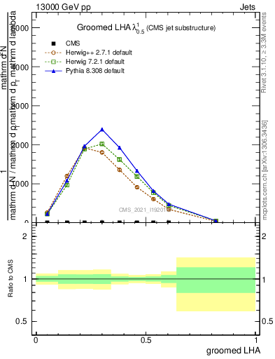 Plot of j.lha.g in 13000 GeV pp collisions