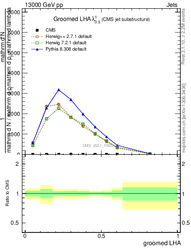 Plot of j.lha.g in 13000 GeV pp collisions