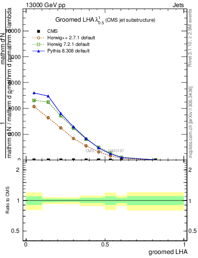 Plot of j.lha.g in 13000 GeV pp collisions