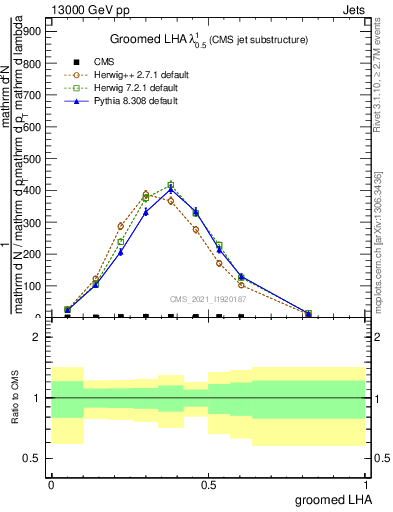 Plot of j.lha.g in 13000 GeV pp collisions