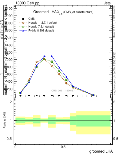 Plot of j.lha.g in 13000 GeV pp collisions