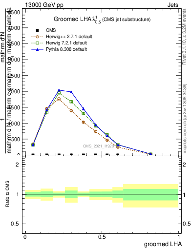 Plot of j.lha.g in 13000 GeV pp collisions