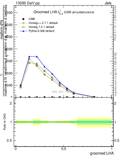 Plot of j.lha.g in 13000 GeV pp collisions