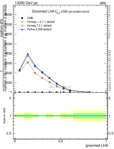 Plot of j.lha.g in 13000 GeV pp collisions