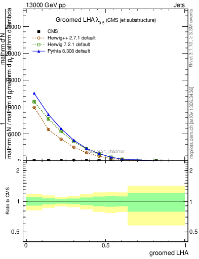 Plot of j.lha.g in 13000 GeV pp collisions