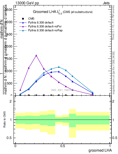 Plot of j.lha.g in 13000 GeV pp collisions