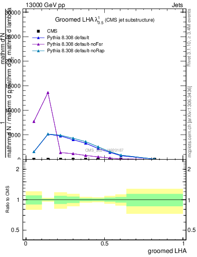 Plot of j.lha.g in 13000 GeV pp collisions