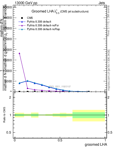 Plot of j.lha.g in 13000 GeV pp collisions