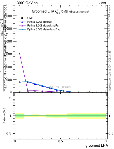 Plot of j.lha.g in 13000 GeV pp collisions