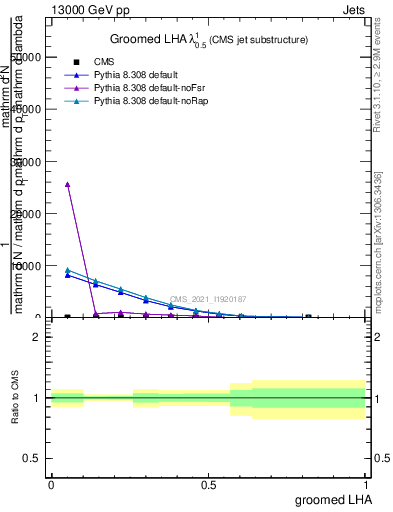 Plot of j.lha.g in 13000 GeV pp collisions