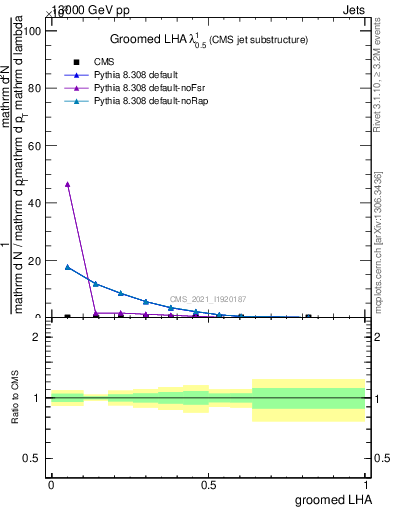 Plot of j.lha.g in 13000 GeV pp collisions