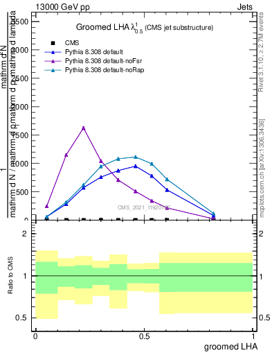 Plot of j.lha.g in 13000 GeV pp collisions