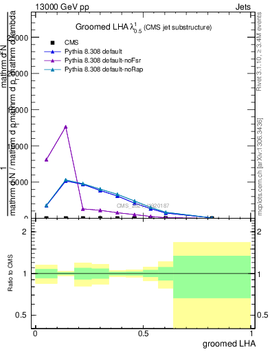 Plot of j.lha.g in 13000 GeV pp collisions