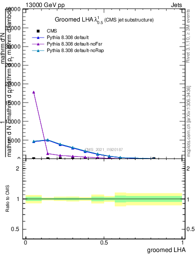 Plot of j.lha.g in 13000 GeV pp collisions