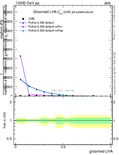 Plot of j.lha.g in 13000 GeV pp collisions