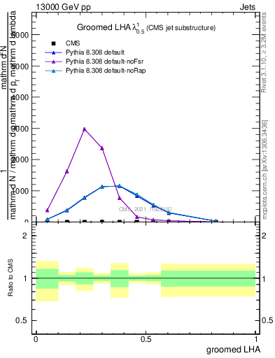 Plot of j.lha.g in 13000 GeV pp collisions