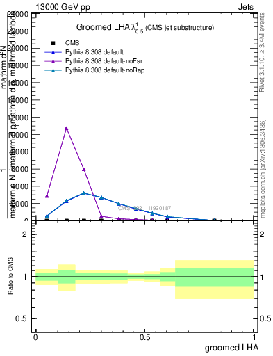 Plot of j.lha.g in 13000 GeV pp collisions