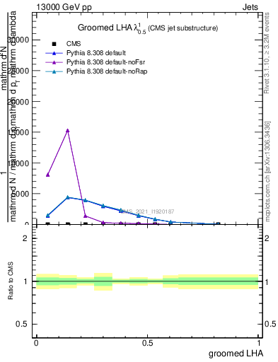 Plot of j.lha.g in 13000 GeV pp collisions