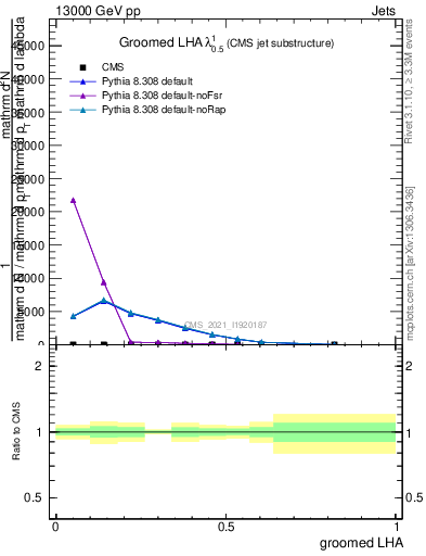 Plot of j.lha.g in 13000 GeV pp collisions