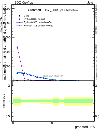 Plot of j.lha.g in 13000 GeV pp collisions