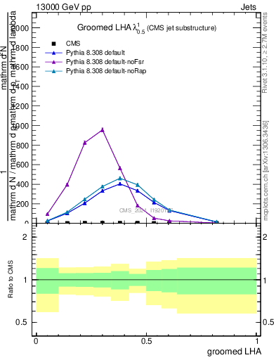 Plot of j.lha.g in 13000 GeV pp collisions