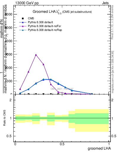 Plot of j.lha.g in 13000 GeV pp collisions