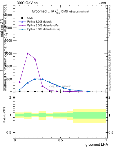 Plot of j.lha.g in 13000 GeV pp collisions