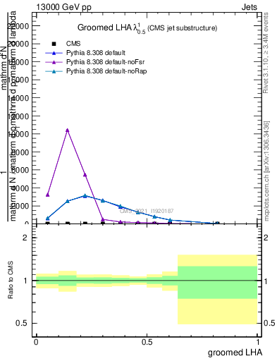 Plot of j.lha.g in 13000 GeV pp collisions