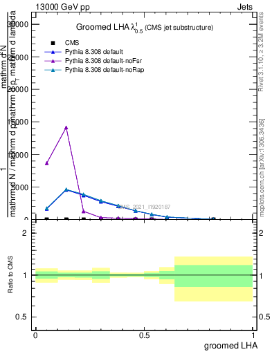 Plot of j.lha.g in 13000 GeV pp collisions