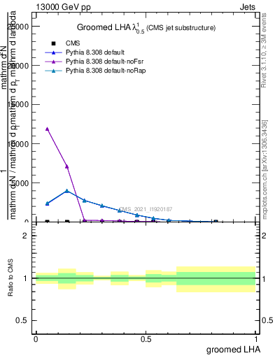 Plot of j.lha.g in 13000 GeV pp collisions