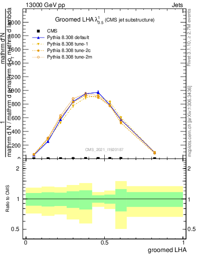 Plot of j.lha.g in 13000 GeV pp collisions