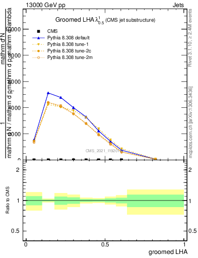 Plot of j.lha.g in 13000 GeV pp collisions