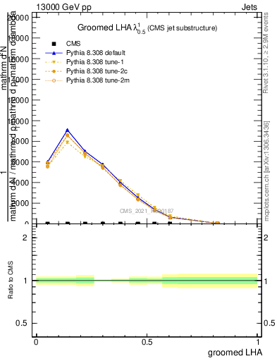 Plot of j.lha.g in 13000 GeV pp collisions