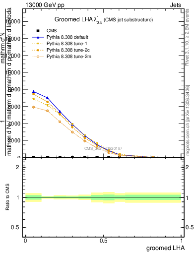 Plot of j.lha.g in 13000 GeV pp collisions