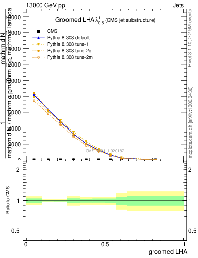 Plot of j.lha.g in 13000 GeV pp collisions