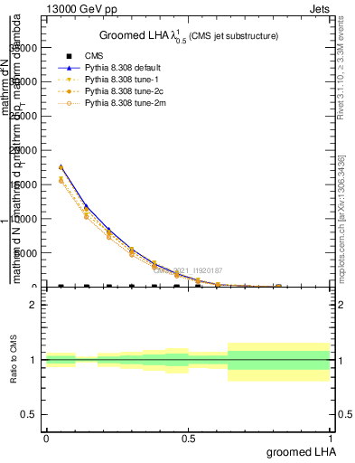 Plot of j.lha.g in 13000 GeV pp collisions