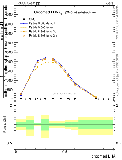 Plot of j.lha.g in 13000 GeV pp collisions