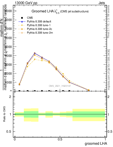 Plot of j.lha.g in 13000 GeV pp collisions