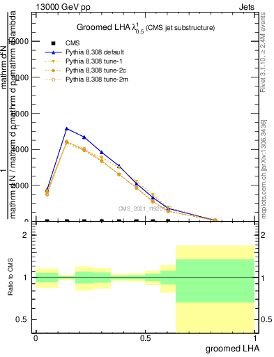 Plot of j.lha.g in 13000 GeV pp collisions