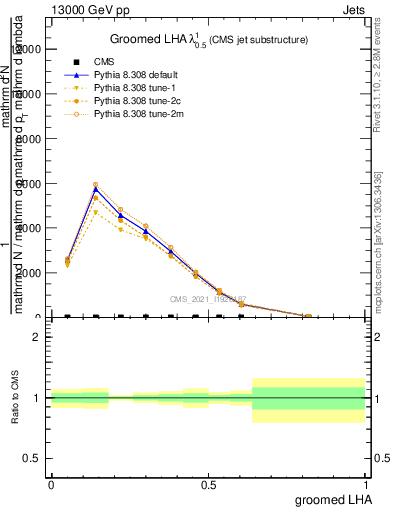 Plot of j.lha.g in 13000 GeV pp collisions