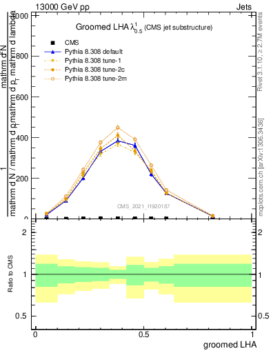 Plot of j.lha.g in 13000 GeV pp collisions