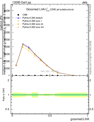 Plot of j.lha.g in 13000 GeV pp collisions