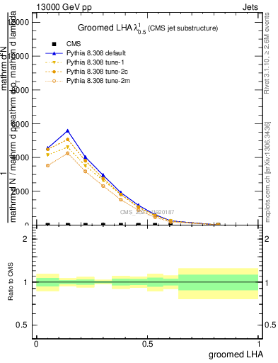 Plot of j.lha.g in 13000 GeV pp collisions