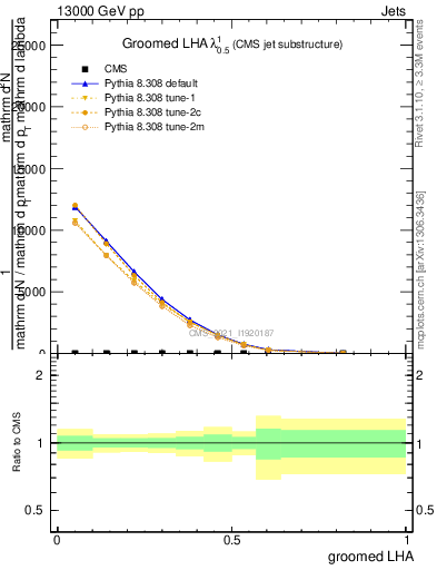 Plot of j.lha.g in 13000 GeV pp collisions