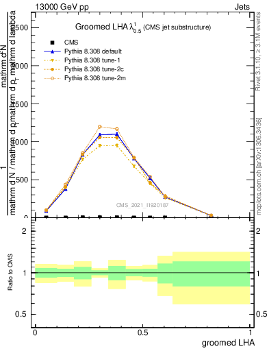 Plot of j.lha.g in 13000 GeV pp collisions