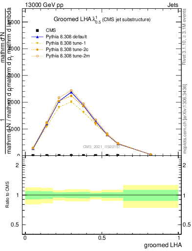 Plot of j.lha.g in 13000 GeV pp collisions